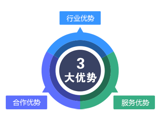 3三優(yōu)勢
